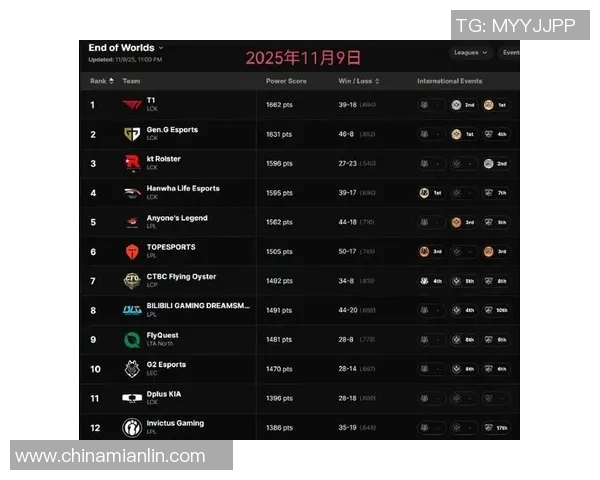 英雄联盟比赛经验排行榜：JDG位居第6名